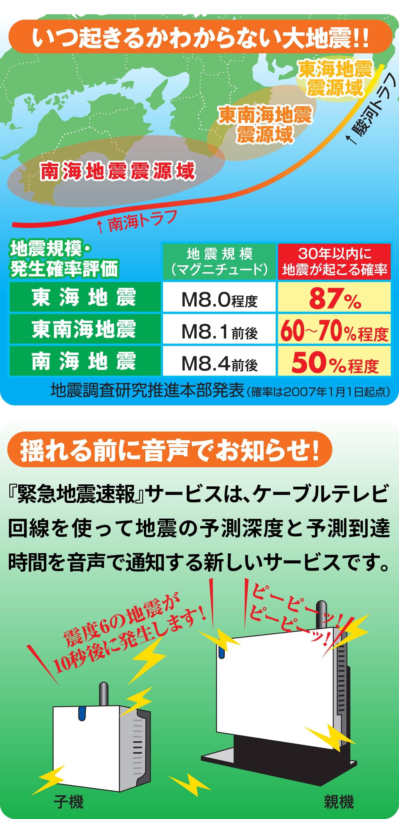 いつ起きるかわからない大地震！！揺れる前に音声でお知らせ！