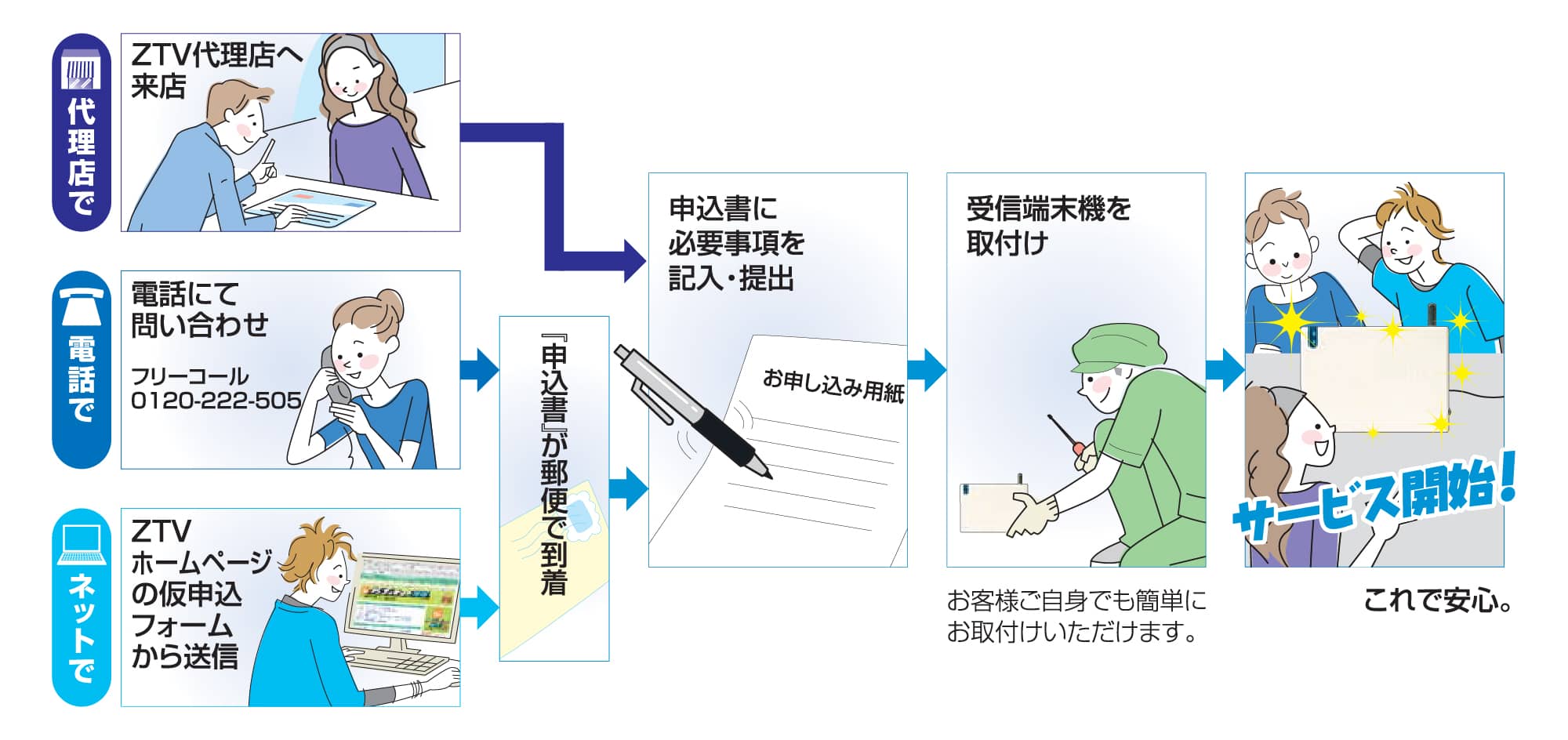 お申し込み方法図解