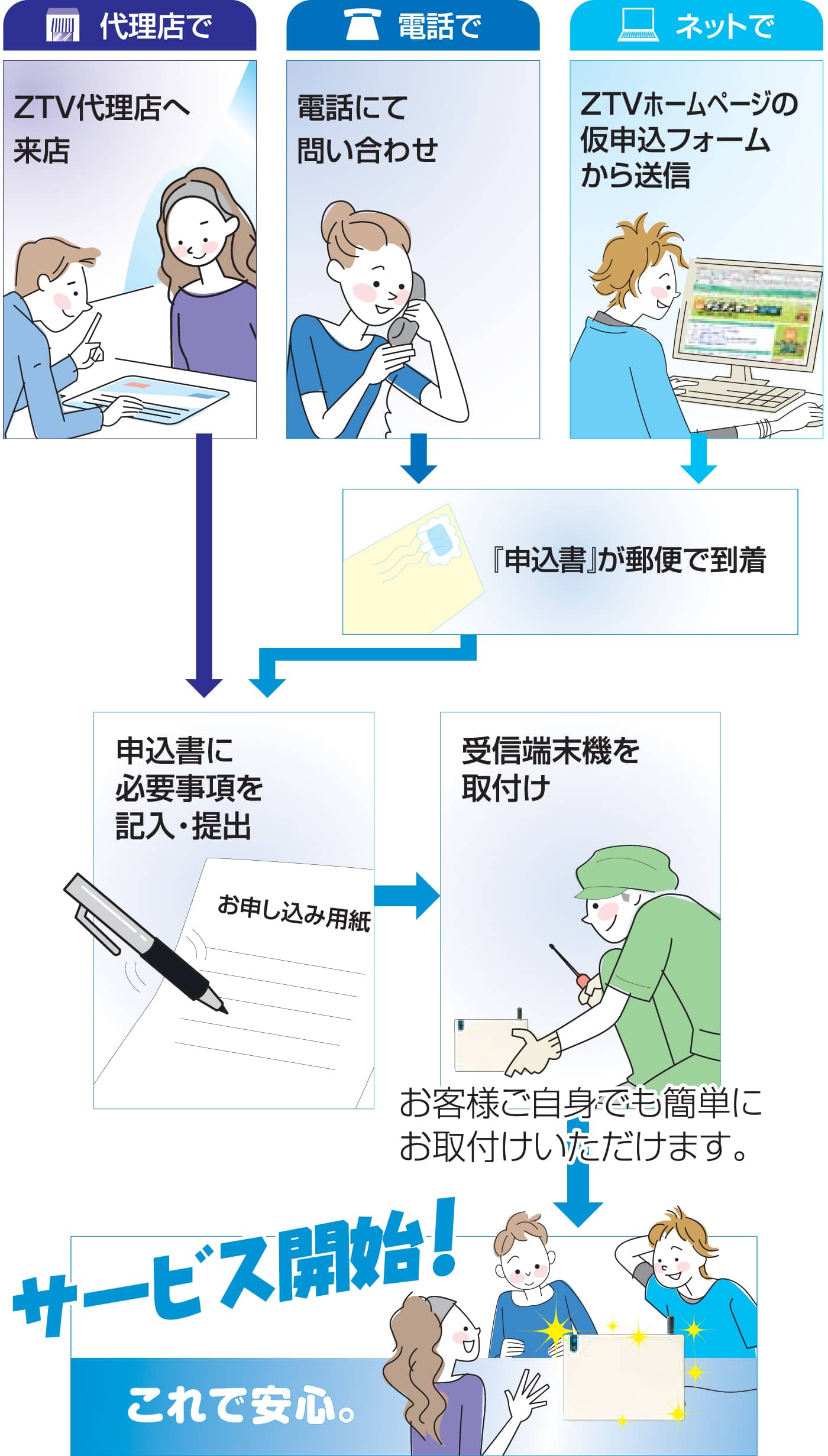 お申し込み方法図解