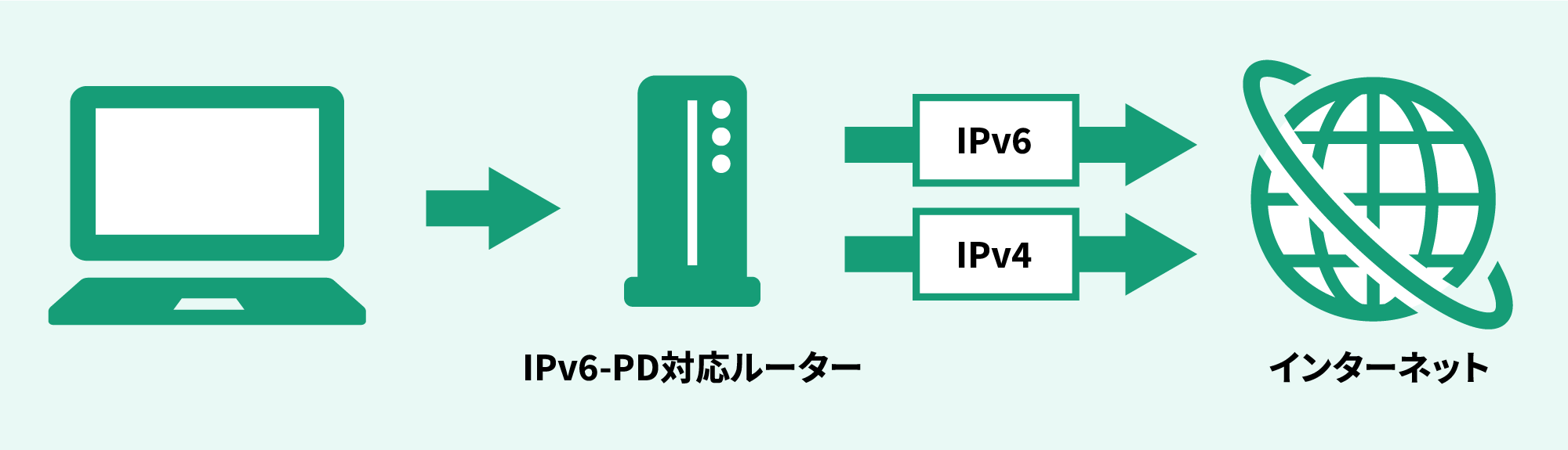 パソコンが家庭用ルーターを通じて、IPv6とIPv4の両方を使ってインターネットに接続できることを示した図
