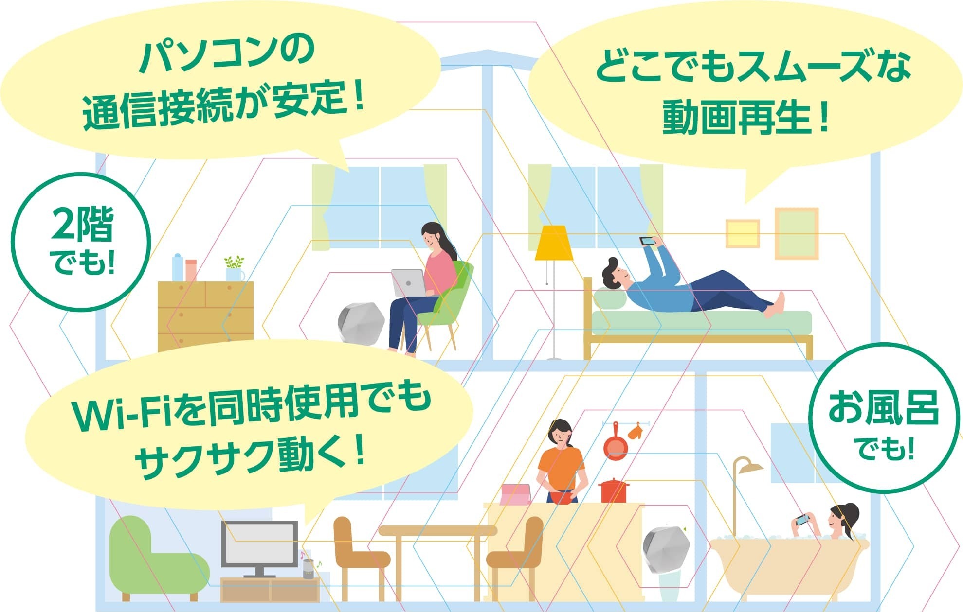 2階でもパソコンの通信接続が安定！どこでもスムーズな動画再生！Wi-Fiを同時使用でもサクサク動く！お風呂でも！